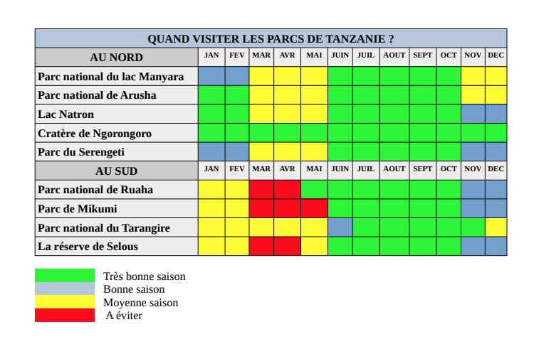 Climat Tanzanie